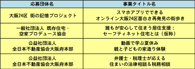 あんじゅネット 令和３年度大阪市立住まい情報センターチャレンジタイアップ事業企画提案選考結果